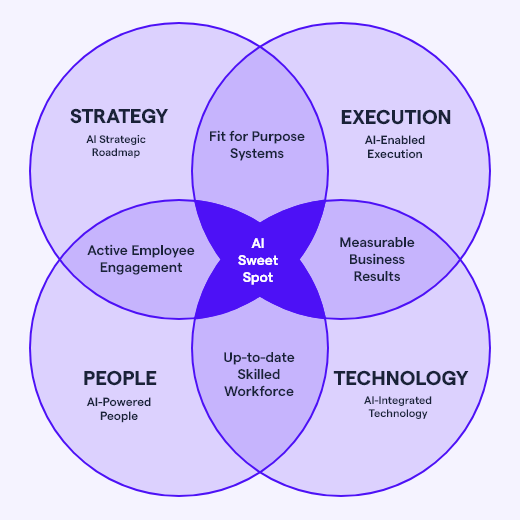 Take Command of Your AI Digital Transformation with the AI Command Room